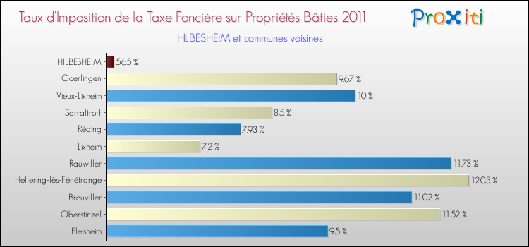 Taux d'imposition de la taxe foncière sur le bati 2011 pour HILBESHEIM et les communes proches Comparaison des taux d'imposition de la taxe foncière sur le bati 2011 pour HILBESHEIM et les communes voisines
