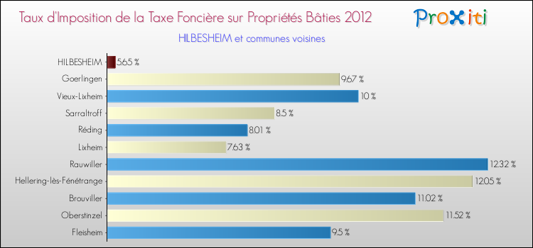 Taux d'imposition de la taxe foncière sur le bati 2012 pour HILBESHEIM et les communes proches Comparaison des taux d'imposition de la taxe foncière sur le bati 2012 pour HILBESHEIM et les communes voisines