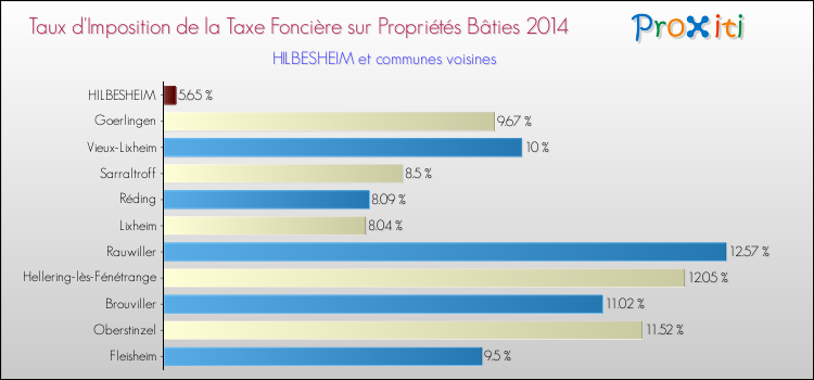 Taux d'imposition de la taxe foncière sur le bati 2014 pour HILBESHEIM et les communes proches Comparaison des taux d'imposition de la taxe foncière sur le bati 2014 pour HILBESHEIM et les communes voisines