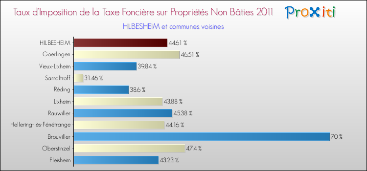 Taux d'imposition de la taxe foncière sur les immeubles et terrains non batis 2011 pour HILBESHEIM et les communes proches Comparaison des taux d'imposition de la taxe foncière sur les immeubles et terrains non batis 2011 pour HILBESHEIM et les communes voisines