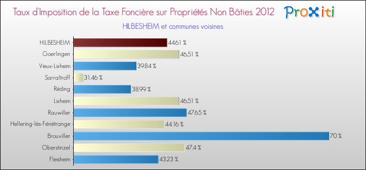 Taux d'imposition de la taxe foncière sur les immeubles et terrains non batis 2012 pour HILBESHEIM et les communes proches Comparaison des taux d'imposition de la taxe foncière sur les immeubles et terrains non batis 2012 pour HILBESHEIM et les communes voisines