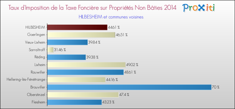 Taux d'imposition de la taxe foncière sur les immeubles et terrains non batis 2014 pour HILBESHEIM et les communes proches Comparaison des taux d'imposition de la taxe foncière sur les immeubles et terrains non batis 2014 pour HILBESHEIM et les communes voisines