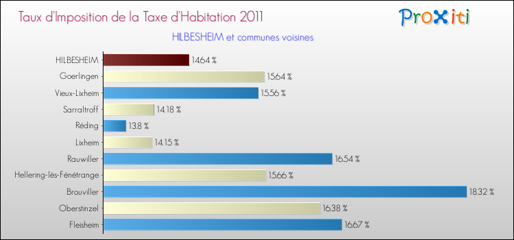 Taux d'imposition de la taxe d'habitation 2011 pour HILBESHEIM et les communes proches Comparaison des taux d'imposition de la taxe d'habitation 2011 pour HILBESHEIM et les communes voisines
