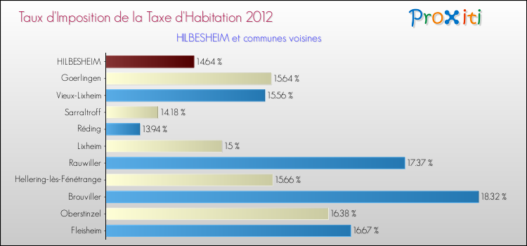 Taux d'imposition de la taxe d'habitation 2012 pour HILBESHEIM et les communes proches Comparaison des taux d'imposition de la taxe d'habitation 2012 pour HILBESHEIM et les communes voisines