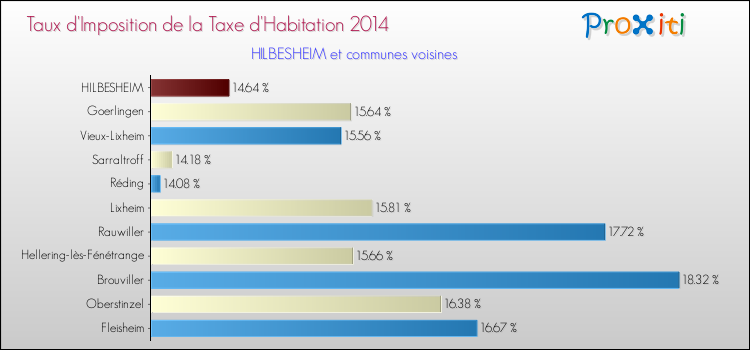 Taux d'imposition de la taxe d'habitation 2014 pour HILBESHEIM et les communes proches Comparaison des taux d'imposition de la taxe d'habitation 2014 pour HILBESHEIM et les communes voisines