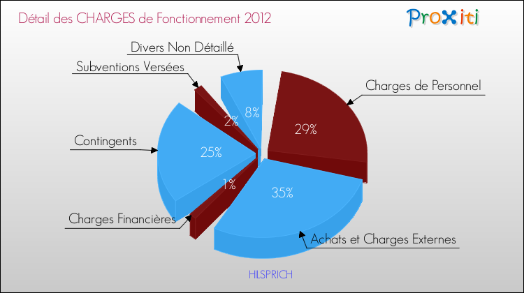 Décomposition des Charges de Fonctionnement 2012 de la commune de HILSPRICH Charges de Fonctionnement 2012 pour la commune de HILSPRICH