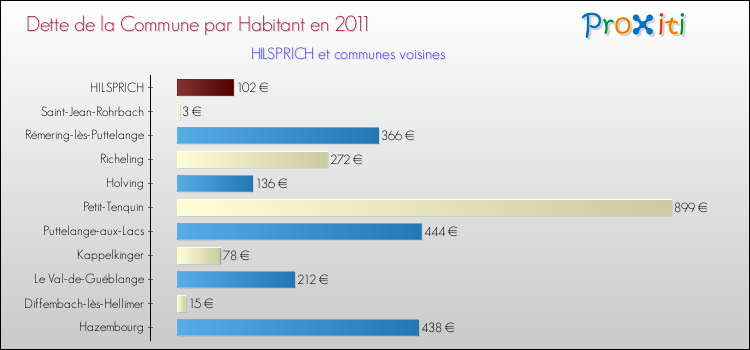 Dette par habitant de la commune en 2011 pour HILSPRICH et les communes proches Comparaison de la dette par habitant de la commune en 2011 pour HILSPRICH et les communes voisines