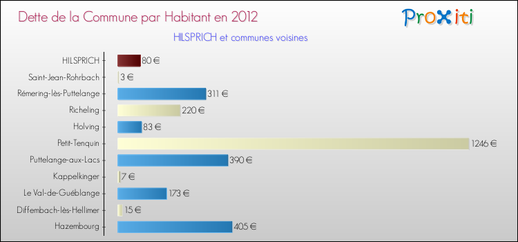 Dette par habitant de la commune en 2012 pour HILSPRICH et les communes proches Comparaison de la dette par habitant de la commune en 2012 pour HILSPRICH et les communes voisines