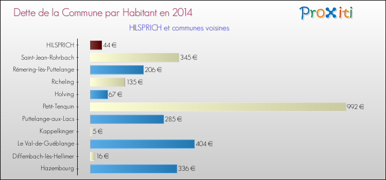 Dette par habitant de la commune en 2014 pour HILSPRICH et les communes proches Comparaison de la dette par habitant de la commune en 2014 pour HILSPRICH et les communes voisines