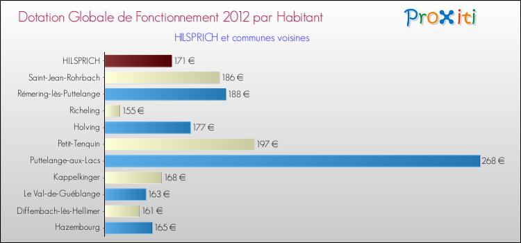 Montant des dotations globales de fonctionnement DGF par Habitant pour HILSPRICH et les communes proches Comparaison des des dotations globales de fonctionnement DGF par habitant pour HILSPRICH et les communes voisines