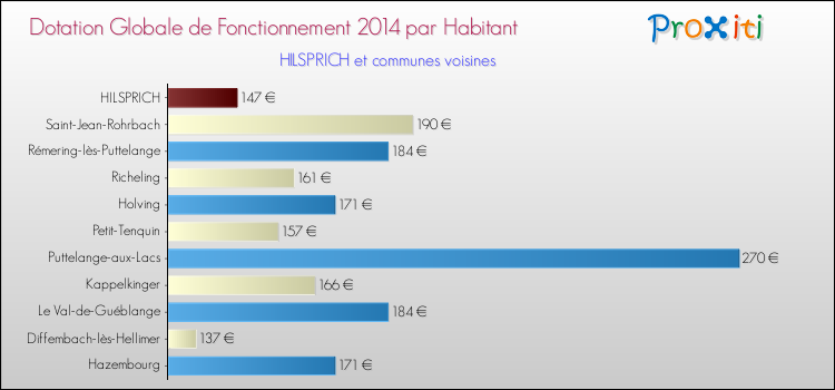 Montant des dotations globales de fonctionnement DGF par Habitant pour HILSPRICH et les communes proches en 2014. Comparaison des des dotations globales de fonctionnement DGF par habitant pour HILSPRICH et les communes voisines en 2014.