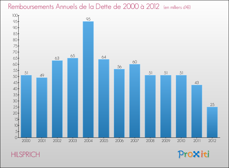 Evolution de l'annuité de la dette pour la commune de HILSPRICH de 2000 à 2012 Annuités de la dette pour HILSPRICH de 2000 à 2012