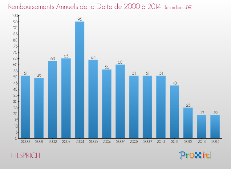 Evolution de l'annuité de la dette pour la commune de HILSPRICH de 2000 à 2014 Annuités de la dette pour HILSPRICH de 2000 à 2014
