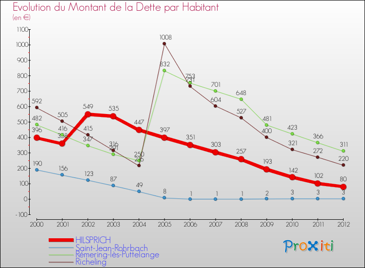 Evolution de la dette par habitant pour la commune de HILSPRICH et les communes proches de 2000 à 2012 Comparaison de la dette par habitant pour HILSPRICH et les communes voisines de 2000 à 2012