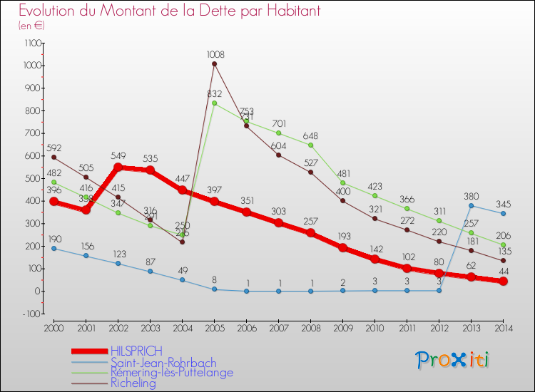 Evolution de la dette par habitant pour la commune de HILSPRICH et les communes proches de 2000 à 2014 Comparaison de la dette par habitant pour HILSPRICH et les communes voisines de 2000 à 2014