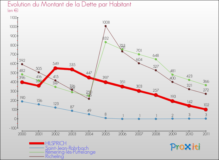 Evolution de la dette par habitant pour la commune de HILSPRICH et les communes proches Comparaison de la dette par habitant pour HILSPRICH et les communes voisines