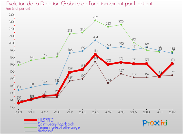 Evolution et montant de la dotation globale de fonctionnement par Habitant pour HILSPRICH et les communes proches Comparaison des dotations globales de fonctionnement par habitant pour HILSPRICH et les communes voisines