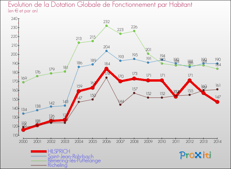 Evolution et montant de la dotation globale de fonctionnement par Habitant pour HILSPRICH et les communes proches de 2000 à 2014. Comparaison des dotations globales de fonctionnement par habitant pour HILSPRICH et les communes voisines de 2000 à 2014.