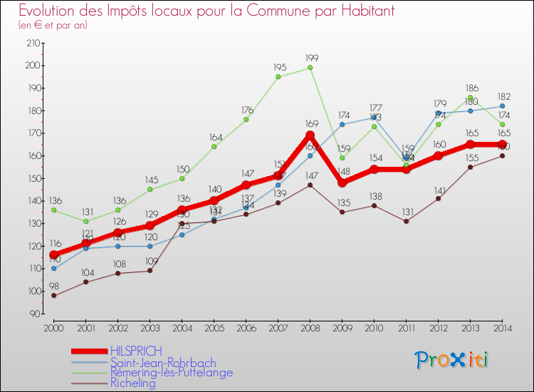 Evolution et montant des impôts locaux par Habitant pour HILSPRICH et les communes proches de 2000 à 2014 Comparaison des impôts locaux par habitant pour HILSPRICH et les communes voisines de 2000 à 2014