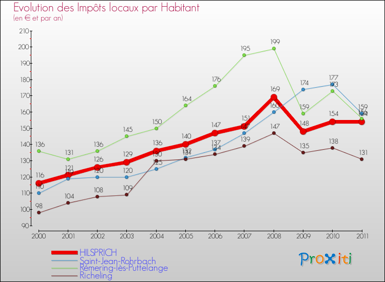 Evolution et montant des impôts locaux par Habitant pour HILSPRICH et les communes proches Comparaison des impôts locaux par habitant pour HILSPRICH et les communes voisines