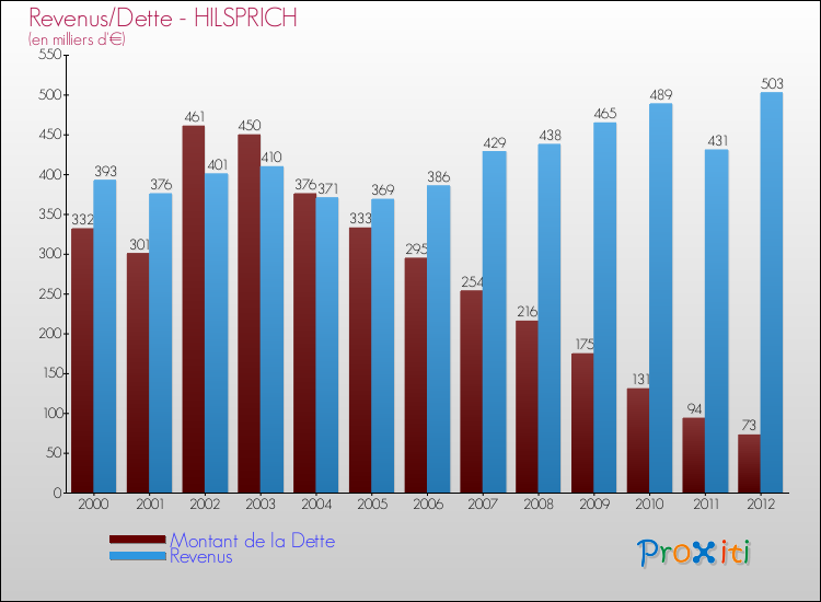 Evolution comparée de la dette et des revenus pour la commune de HILSPRICH de 2000 à 2012 Comparaison de la dette et des revenus pour HILSPRICH de 2000 à 2012
