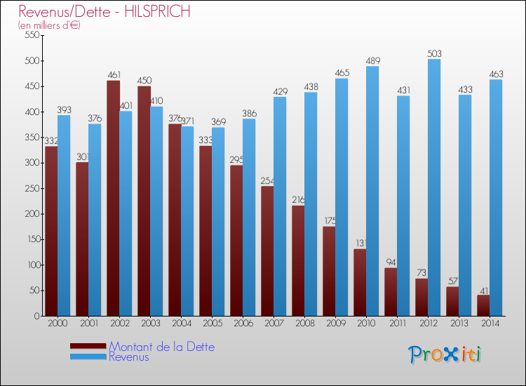 Evolution comparée de la dette et des revenus pour la commune de HILSPRICH de 2000 à 2014 Comparaison de la dette et des revenus pour HILSPRICH de 2000 à 2014