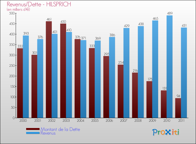 Evolution comparée de la dette et des revenus pour la commune de HILSPRICH de 2000 à 2011 Comparaison de la dette et des revenus pour HILSPRICH de 2000 à 2011