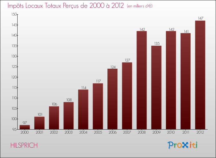 Evolution des Impôts Locaux pour la commune de HILSPRICH de 2000 à 2012 Evolution des Impôts Locaux pour HILSPRICH de 2000 à 2012