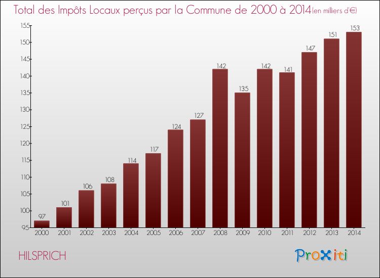 Evolution des Impôts Locaux pour la commune de HILSPRICH de 2000 à 2014 Evolution des Impôts Locaux pour HILSPRICH de 2000 à 2014