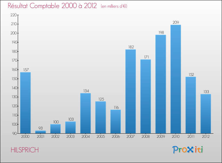 Evolution du résultat comptable pour la commune de HILSPRICH de 2000 à 2012 Evolution du résultat comptable pour HILSPRICH de 2000 à 2012