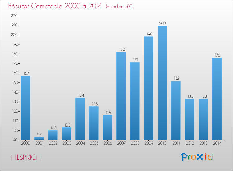 Evolution du résultat comptable pour la commune de HILSPRICH de 2000 à 2014 Evolution du résultat comptable pour HILSPRICH de 2000 à 2014