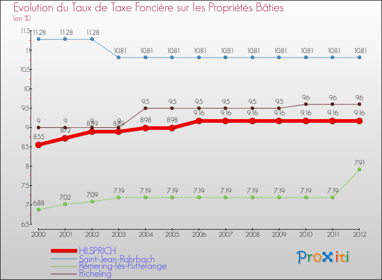 Evolution du taux de la taxe foncière sur le bati pour HILSPRICH et les communes proches de 2000 à 2012 Comparaison des taux de taxe foncière sur le bati pour HILSPRICH et les communes voisines de 2000 à 2012