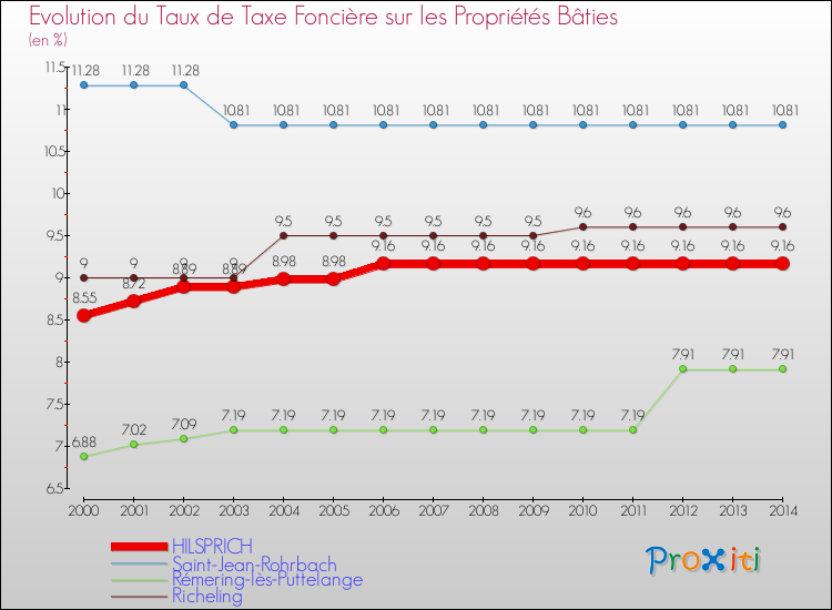 Evolution du taux de la taxe foncière sur le bati pour HILSPRICH et les communes proches de 2000 à 2014 Comparaison des taux de taxe foncière sur le bati pour HILSPRICH et les communes voisines de 2000 à 2014