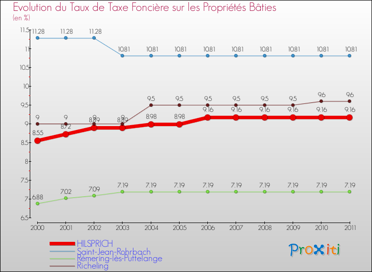 Evolution du taux de la taxe foncière sur le bati pour HILSPRICH et les communes proches Comparaison des taux de taxe foncière sur le bati pour HILSPRICH et les communes voisines