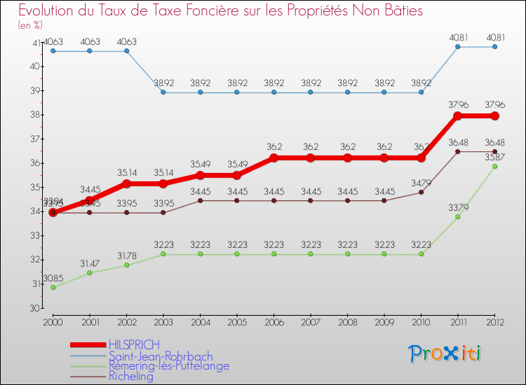 Evolution du taux de la taxe foncière sur les immeubles et terrains non batis pour HILSPRICH et les communes proches de 2000 à 2012 Comparaison des taux de la taxe foncière sur les immeubles et terrains non batis pour HILSPRICH et les communes voisines de 2000 à 2012