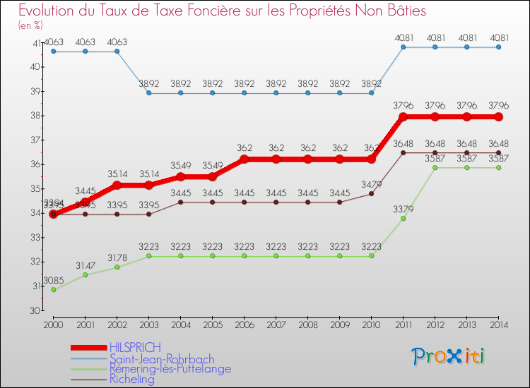 Evolution du taux de la taxe foncière sur les immeubles et terrains non batis pour HILSPRICH et les communes proches de 2000 à 2014 Comparaison des taux de la taxe foncière sur les immeubles et terrains non batis pour HILSPRICH et les communes voisines de 2000 à 2014