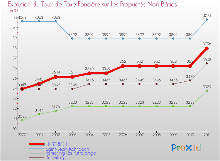 Evolution du taux de la taxe foncière sur les immeubles et terrains non batis pour HILSPRICH et les communes proches Comparaison des taux de la taxe foncière sur les immeubles et terrains non batis pour HILSPRICH et les communes voisines