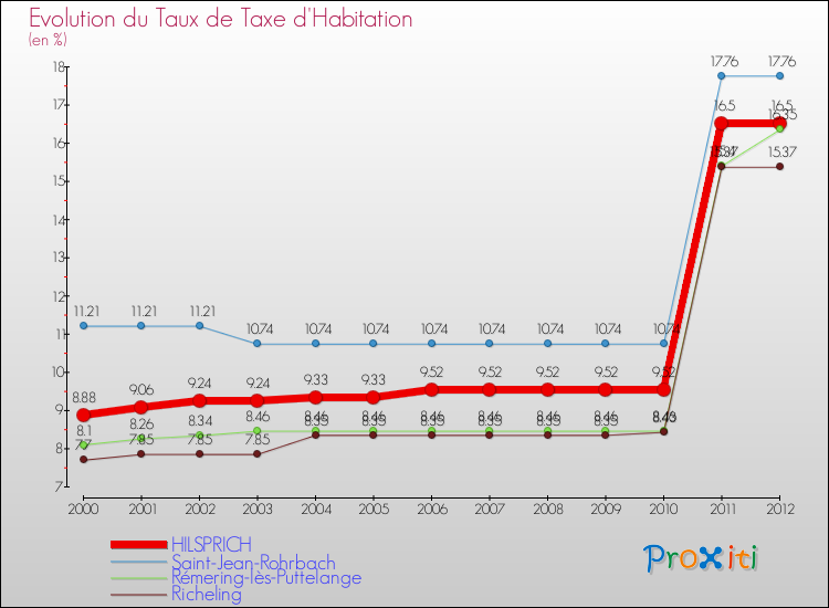 Evolution du taux de la taxe d'habitation pour HILSPRICH et les communes proches Comparaison des taux de la taxe d'habitation pour HILSPRICH et les communes voisines