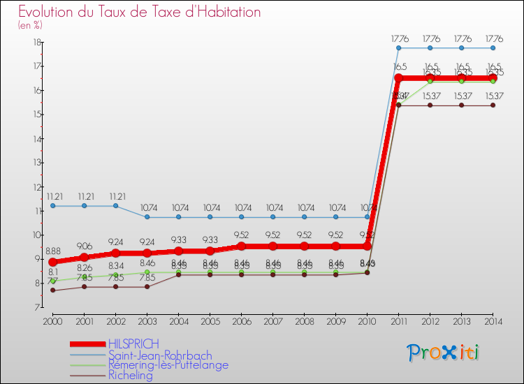 Evolution du taux de la taxe d'habitation pour HILSPRICH et les communes proches de 2000 à 2014 Comparaison des taux de la taxe d'habitation pour HILSPRICH et les communes voisines de 2000 à 2014