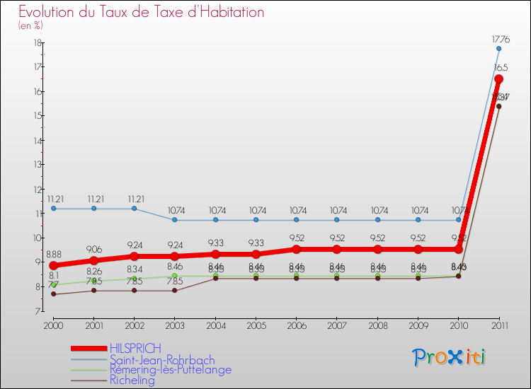 Evolution du taux de la taxe d'habitation pour HILSPRICH et les communes proches Comparaison des taux de la taxe d'habitation pour HILSPRICH et les communes voisines