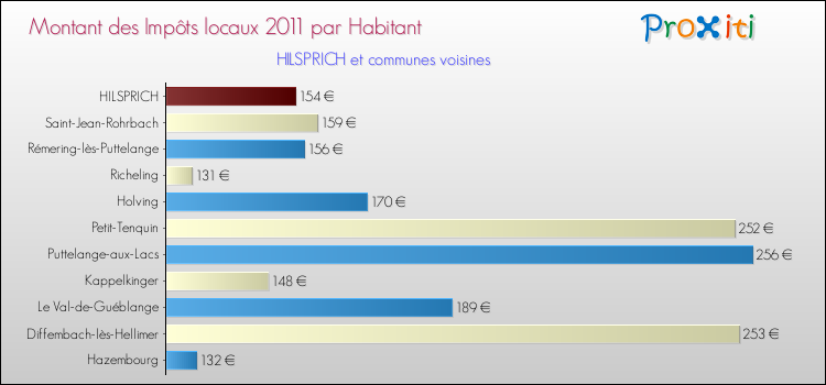 Montant des impôts locaux par Habitant pour HILSPRICH et les communes proches Comparaison des impôts locaux par habitant pour HILSPRICH et les communes voisines