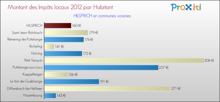 Montant des impôts locaux par Habitant pour HILSPRICH et les communes proches Comparaison des impôts locaux par habitant pour HILSPRICH et les communes voisines