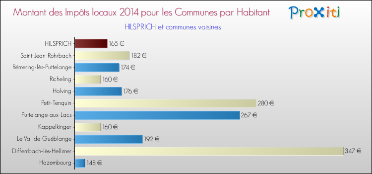 Montant des impôts locaux par Habitant pour HILSPRICH et les communes proches en 2014 Comparaison des impôts locaux par habitant pour HILSPRICH et les communes voisines en 2014