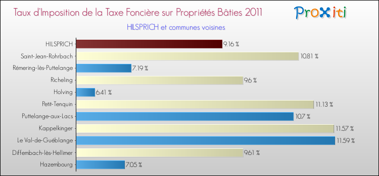 Taux d'imposition de la taxe foncière sur le bati 2011 pour HILSPRICH et les communes proches Comparaison des taux d'imposition de la taxe foncière sur le bati 2011 pour HILSPRICH et les communes voisines