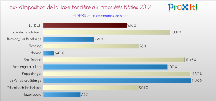 Taux d'imposition de la taxe foncière sur le bati 2012 pour HILSPRICH et les communes proches Comparaison des taux d'imposition de la taxe foncière sur le bati 2012 pour HILSPRICH et les communes voisines