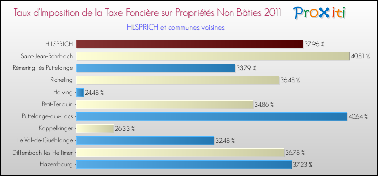 Taux d'imposition de la taxe foncière sur les immeubles et terrains non batis 2011 pour HILSPRICH et les communes proches Comparaison des taux d'imposition de la taxe foncière sur les immeubles et terrains non batis 2011 pour HILSPRICH et les communes voisines