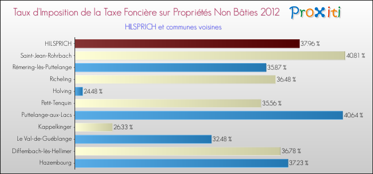 Taux d'imposition de la taxe foncière sur les immeubles et terrains non batis 2012 pour HILSPRICH et les communes proches Comparaison des taux d'imposition de la taxe foncière sur les immeubles et terrains non batis 2012 pour HILSPRICH et les communes voisines