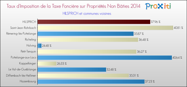 Taux d'imposition de la taxe foncière sur les immeubles et terrains non batis 2014 pour HILSPRICH et les communes proches Comparaison des taux d'imposition de la taxe foncière sur les immeubles et terrains non batis 2014 pour HILSPRICH et les communes voisines