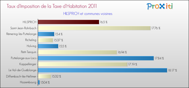 Taux d'imposition de la taxe d'habitation 2011 pour HILSPRICH et les communes proches Comparaison des taux d'imposition de la taxe d'habitation 2011 pour HILSPRICH et les communes voisines