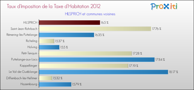 Taux d'imposition de la taxe d'habitation 2012 pour HILSPRICH et les communes proches Comparaison des taux d'imposition de la taxe d'habitation 2012 pour HILSPRICH et les communes voisines